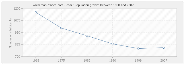 Population Rom