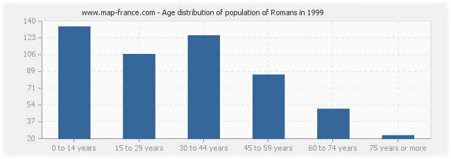 Age distribution of population of Romans in 1999