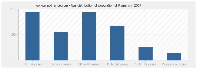 Age distribution of population of Romans in 2007