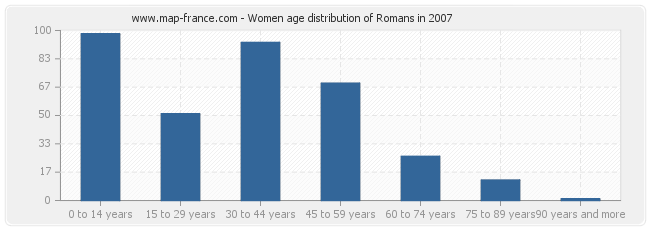 Women age distribution of Romans in 2007