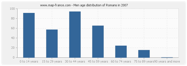 Men age distribution of Romans in 2007