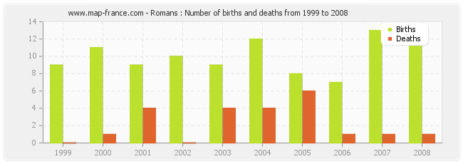 Romans : Number of births and deaths from 1999 to 2008