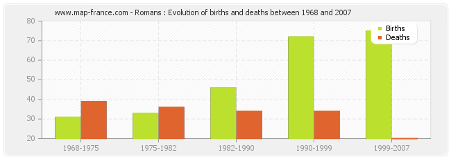 Romans : Evolution of births and deaths between 1968 and 2007