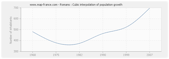 Romans : Cubic interpolation of population growth