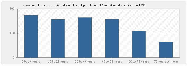 Age distribution of population of Saint-Amand-sur-Sèvre in 1999
