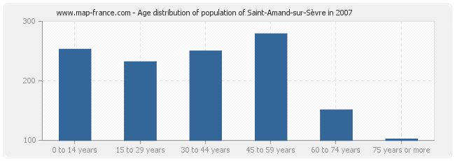 Age distribution of population of Saint-Amand-sur-Sèvre in 2007