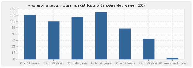 Women age distribution of Saint-Amand-sur-Sèvre in 2007