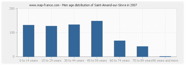 Men age distribution of Saint-Amand-sur-Sèvre in 2007
