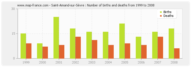 Saint-Amand-sur-Sèvre : Number of births and deaths from 1999 to 2008