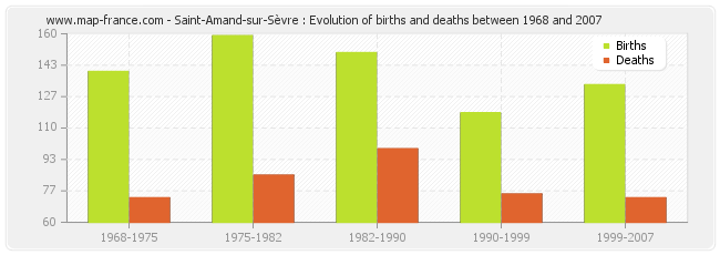 Saint-Amand-sur-Sèvre : Evolution of births and deaths between 1968 and 2007