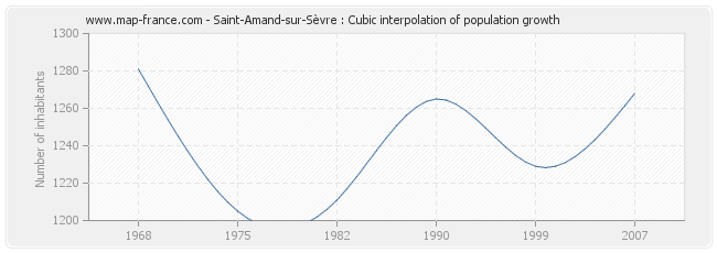 Saint-Amand-sur-Sèvre : Cubic interpolation of population growth