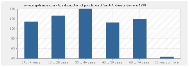 Age distribution of population of Saint-André-sur-Sèvre in 1999