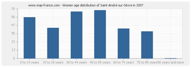 Women age distribution of Saint-André-sur-Sèvre in 2007