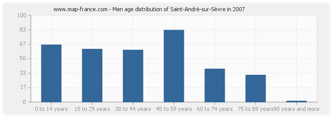 Men age distribution of Saint-André-sur-Sèvre in 2007