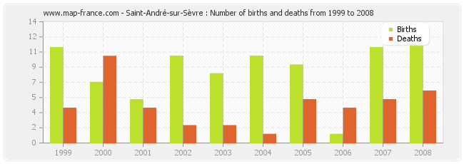 Saint-André-sur-Sèvre : Number of births and deaths from 1999 to 2008