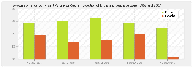 Saint-André-sur-Sèvre : Evolution of births and deaths between 1968 and 2007