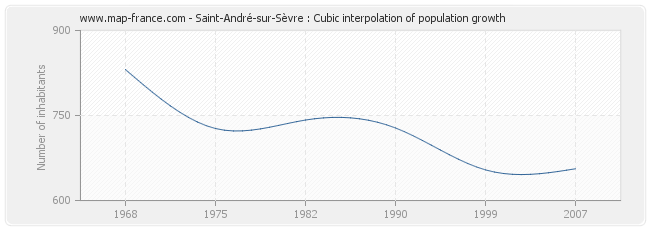Saint-André-sur-Sèvre : Cubic interpolation of population growth