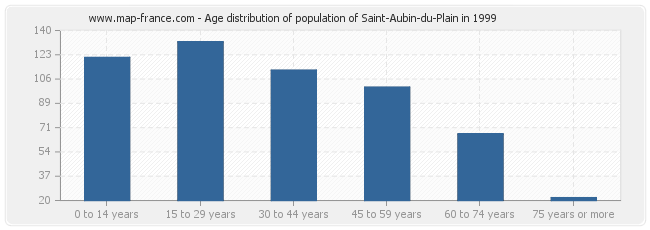 Age distribution of population of Saint-Aubin-du-Plain in 1999