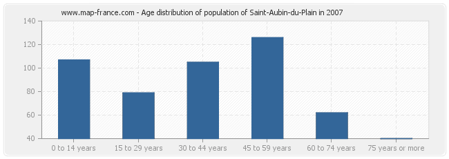 Age distribution of population of Saint-Aubin-du-Plain in 2007
