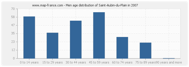Men age distribution of Saint-Aubin-du-Plain in 2007