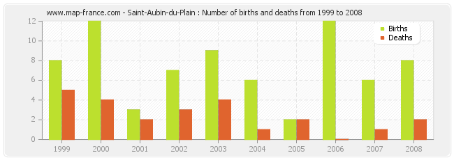 Saint-Aubin-du-Plain : Number of births and deaths from 1999 to 2008