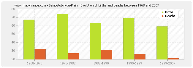 Saint-Aubin-du-Plain : Evolution of births and deaths between 1968 and 2007