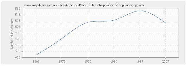 Saint-Aubin-du-Plain : Cubic interpolation of population growth