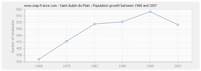 Population Saint-Aubin-du-Plain