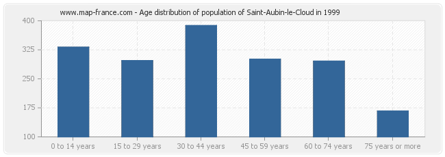 Age distribution of population of Saint-Aubin-le-Cloud in 1999