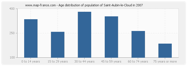 Age distribution of population of Saint-Aubin-le-Cloud in 2007