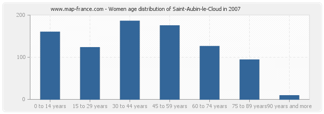 Women age distribution of Saint-Aubin-le-Cloud in 2007