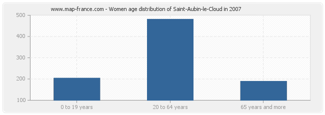 Women age distribution of Saint-Aubin-le-Cloud in 2007