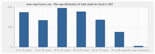 Men age distribution of Saint-Aubin-le-Cloud in 2007