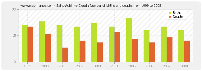 Saint-Aubin-le-Cloud : Number of births and deaths from 1999 to 2008