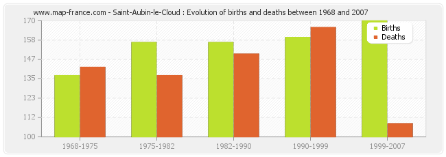 Saint-Aubin-le-Cloud : Evolution of births and deaths between 1968 and 2007