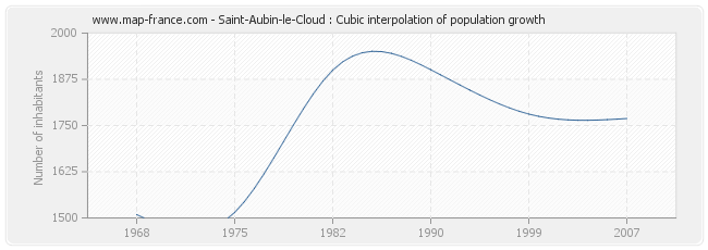 Saint-Aubin-le-Cloud : Cubic interpolation of population growth