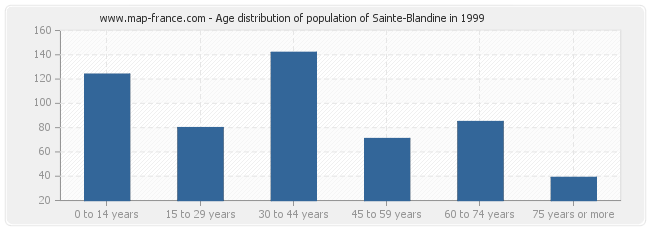 Age distribution of population of Sainte-Blandine in 1999