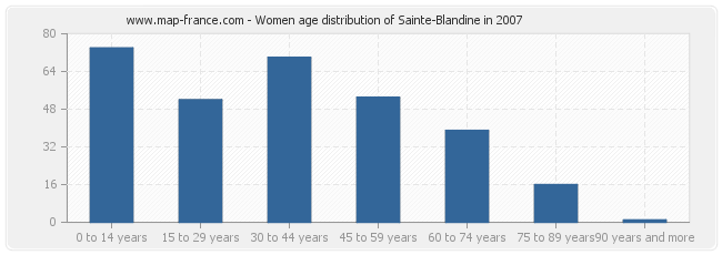 Women age distribution of Sainte-Blandine in 2007