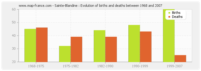 Sainte-Blandine : Evolution of births and deaths between 1968 and 2007