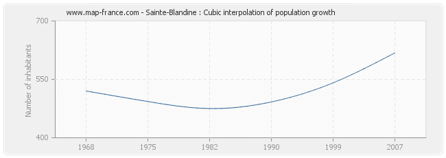 Sainte-Blandine : Cubic interpolation of population growth