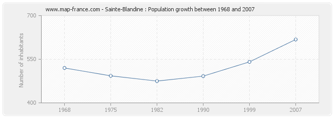 Population Sainte-Blandine