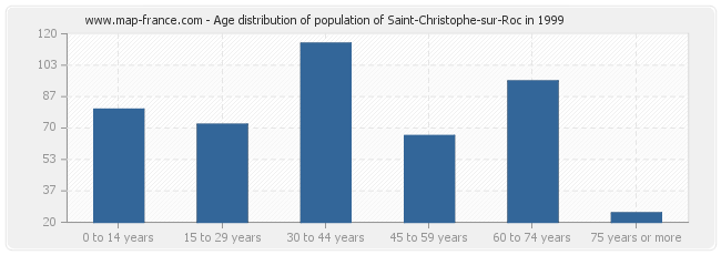Age distribution of population of Saint-Christophe-sur-Roc in 1999