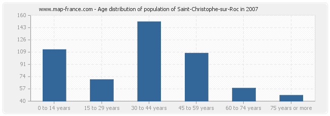 Age distribution of population of Saint-Christophe-sur-Roc in 2007