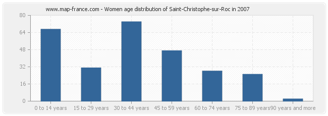 Women age distribution of Saint-Christophe-sur-Roc in 2007
