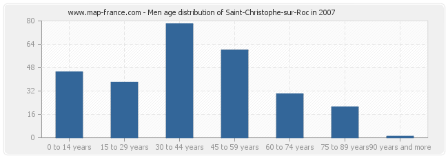 Men age distribution of Saint-Christophe-sur-Roc in 2007