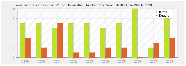 Saint-Christophe-sur-Roc : Number of births and deaths from 1999 to 2008