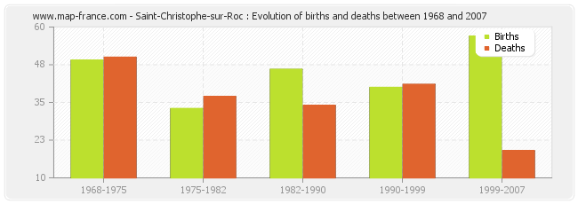 Saint-Christophe-sur-Roc : Evolution of births and deaths between 1968 and 2007