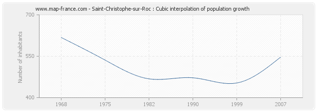 Saint-Christophe-sur-Roc : Cubic interpolation of population growth