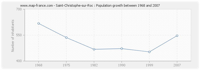 Population Saint-Christophe-sur-Roc