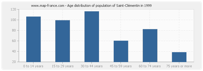 Age distribution of population of Saint-Clémentin in 1999